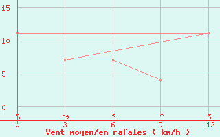 Courbe de la force du vent pour Bokhapcha