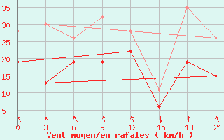 Courbe de la force du vent pour Ikaria