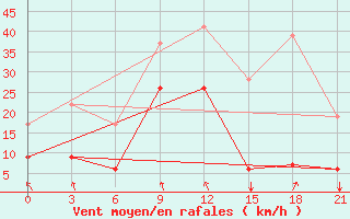 Courbe de la force du vent pour Ikaria