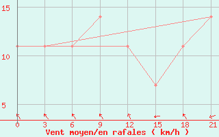 Courbe de la force du vent pour Poltava