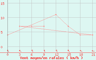 Courbe de la force du vent pour Smolensk