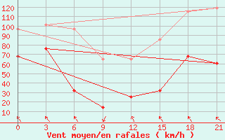 Courbe de la force du vent pour Pevek Apapelgino 