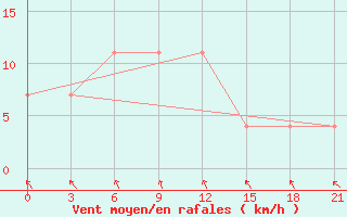 Courbe de la force du vent pour Vel