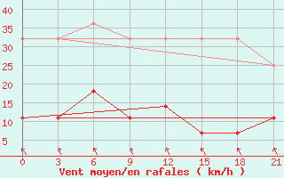 Courbe de la force du vent pour Kumeni-In-Kirov