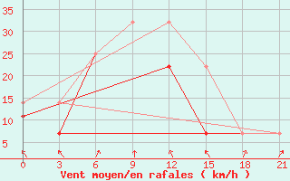 Courbe de la force du vent pour Bayanbulag