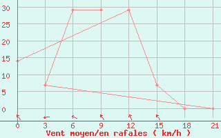 Courbe de la force du vent pour Novyj Ushtogan