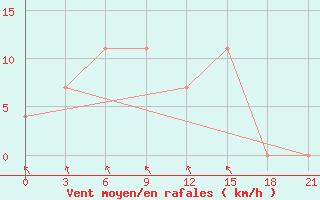 Courbe de la force du vent pour Razgrad