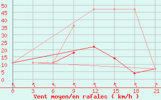 Courbe de la force du vent pour Bologoe