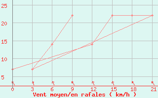 Courbe de la force du vent pour Taipak