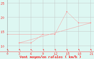 Courbe de la force du vent pour Radishchevo