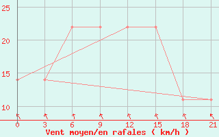 Courbe de la force du vent pour Khmel