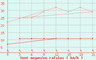 Courbe de la force du vent pour Vyksa