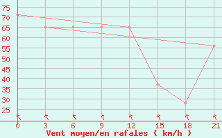 Courbe de la force du vent pour Benina