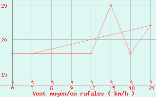 Courbe de la force du vent pour Chapaevo