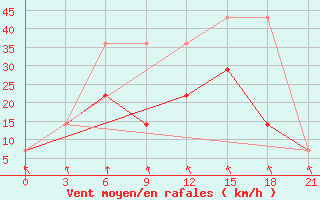 Courbe de la force du vent pour Magdagaci