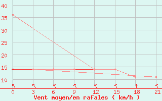 Courbe de la force du vent pour Slavgorod