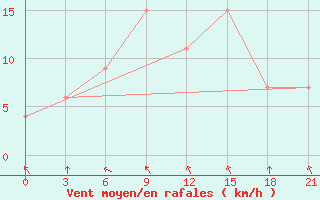 Courbe de la force du vent pour Kavali