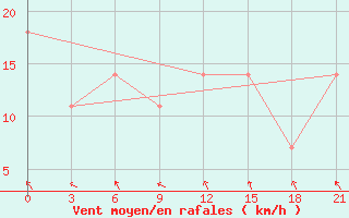 Courbe de la force du vent pour Vinnytsia