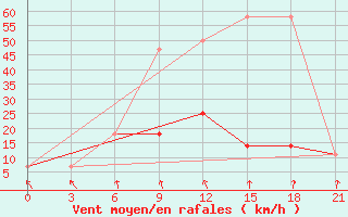 Courbe de la force du vent pour Klin