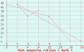 Courbe de la force du vent pour Mourgash