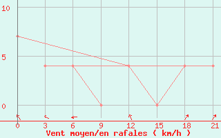 Courbe de la force du vent pour Shangaly