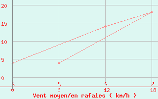 Courbe de la force du vent pour Valaam Island