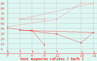 Courbe de la force du vent pour Nanyue