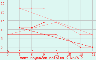 Courbe de la force du vent pour Bulgan