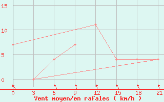 Courbe de la force du vent pour Kirsanov