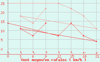 Courbe de la force du vent pour Saransk