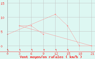 Courbe de la force du vent pour Bogoroditskoe Fenin