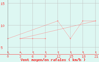 Courbe de la force du vent pour Zerdevka