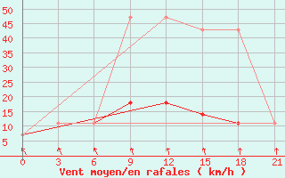 Courbe de la force du vent pour Krasnoscel