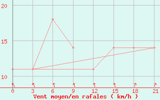 Courbe de la force du vent pour Vozega