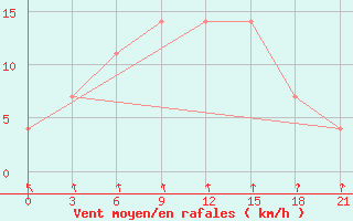 Courbe de la force du vent pour Kreml