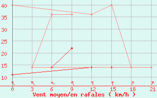 Courbe de la force du vent pour Uzlovaja