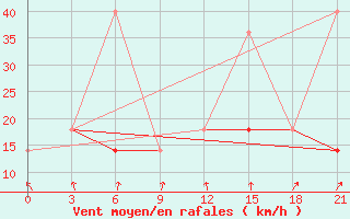 Courbe de la force du vent pour Pitlyar