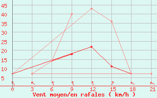 Courbe de la force du vent pour Krasnaja Gora