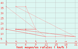 Courbe de la force du vent pour Polock