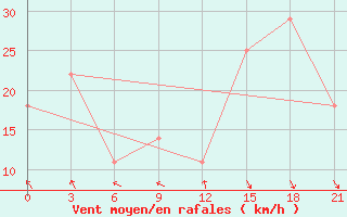 Courbe de la force du vent pour Osijek / Klisa