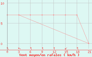 Courbe de la force du vent pour Nazran