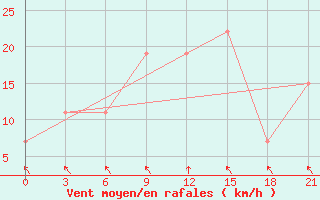 Courbe de la force du vent pour Qyteti Stalin