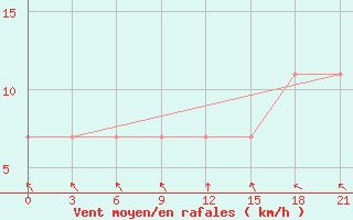 Courbe de la force du vent pour Lesukonskoe