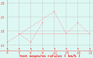 Courbe de la force du vent pour Kirovohrad