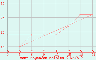 Courbe de la force du vent pour Qyteti Stalin