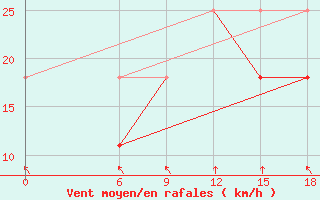 Courbe de la force du vent pour Kautokeino