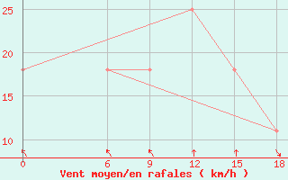 Courbe de la force du vent pour Kautokeino