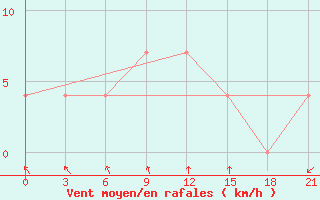 Courbe de la force du vent pour Kustanai