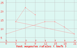 Courbe de la force du vent pour Sura