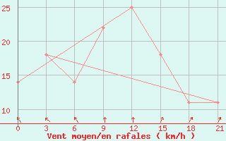 Courbe de la force du vent pour Makat